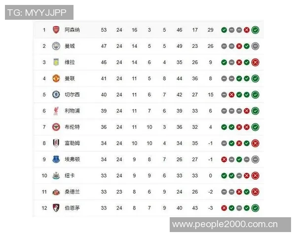 英超最新积分榜曼城紧追阿森纳维拉豪取六连胜稳居第三